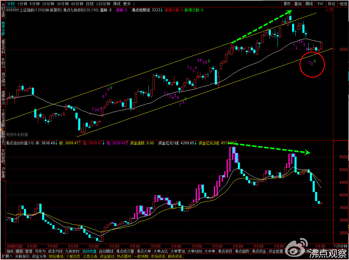 上证维持横盘震荡夯实修复,不要追高入局当心短期被套