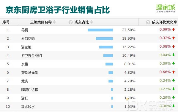 2016双12卫浴电商这么玩奉上天猫京东大数据