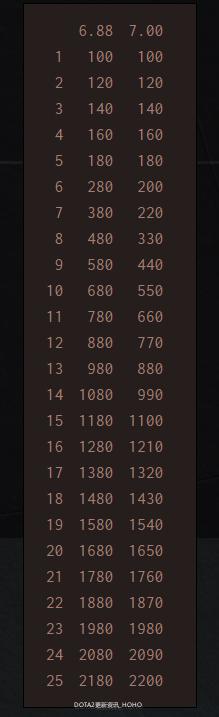 dota2新更新,dota2更新7.31加强的英雄