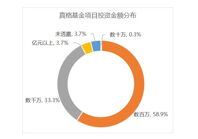 真格基金最新估值,真格基金投资流程