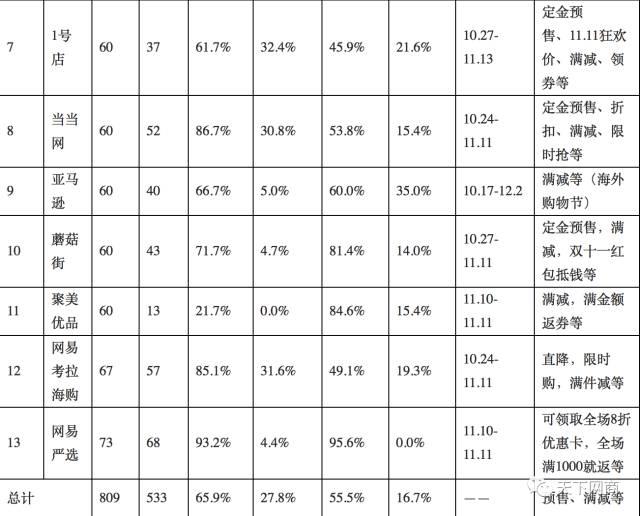 中消协双11虚假促销数据出炉，京东全线挂科！