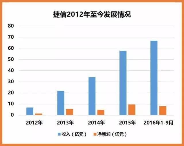 捷信消费金融巨头,消费金融捷信