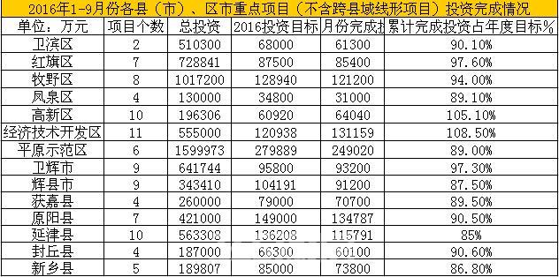 新乡重点工程项目清单,新乡市经济项目投资状况