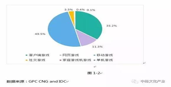 2016年中国游戏产业手游市场收入819.2亿份额首超端游