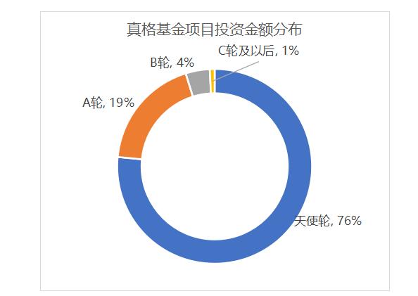 真格基金最新估值,真格基金投资流程