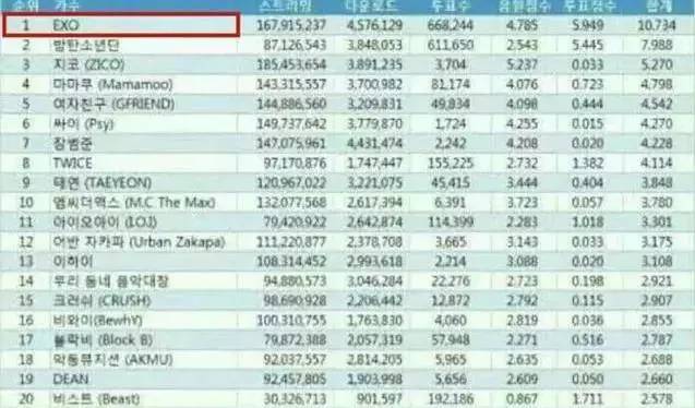 三大男团bigbangexo,exo组合四年连续大赏