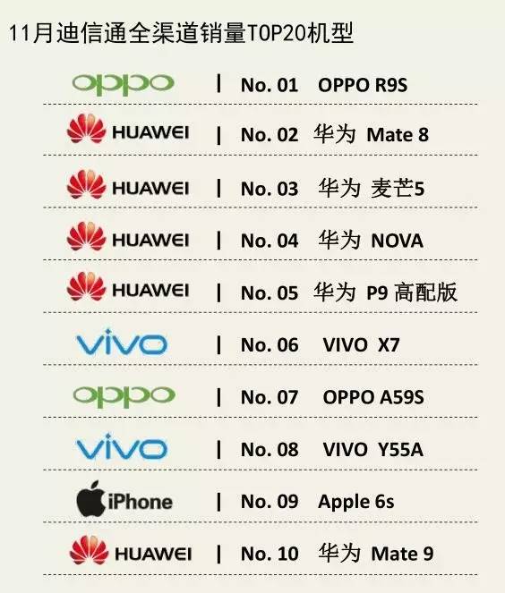 1季度手机销量oppovivo华为小米,vivo11月市场