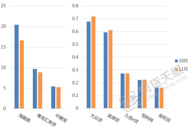 11月山东网贷报告：利率再降，成交额反升