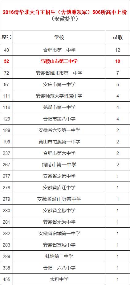 马鞍山二中在全省排名,马鞍山二中省内排名