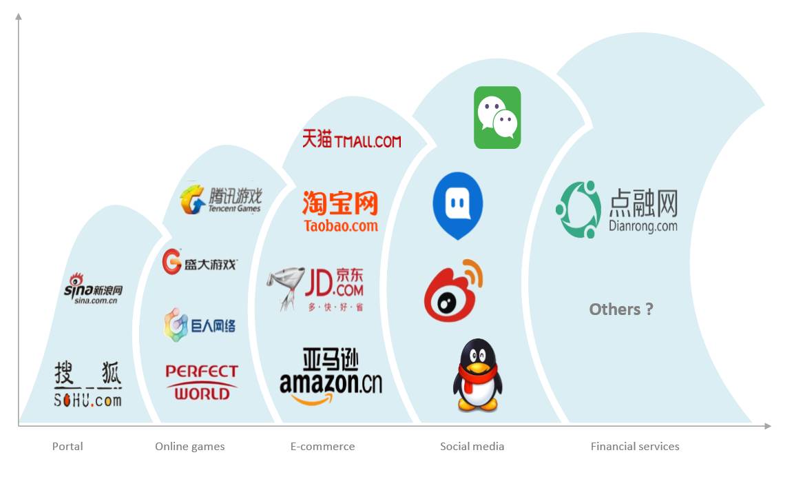 参透互联网金融的思路,互联网金融之信贷三部曲