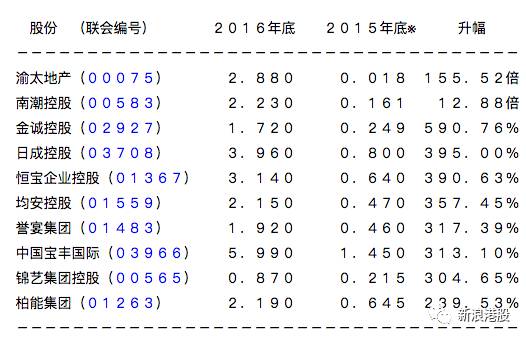 港股暴涨前几次a股走势,2015年港股涨幅排名