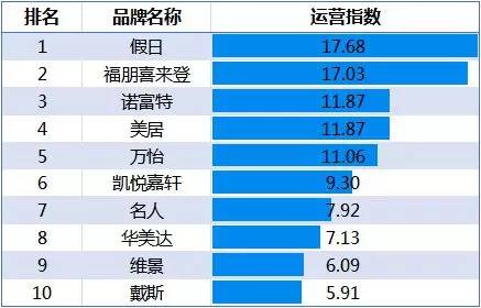 11月全服务中档酒店品牌发展报告：假日第一，诺富特媒体指数再提升
