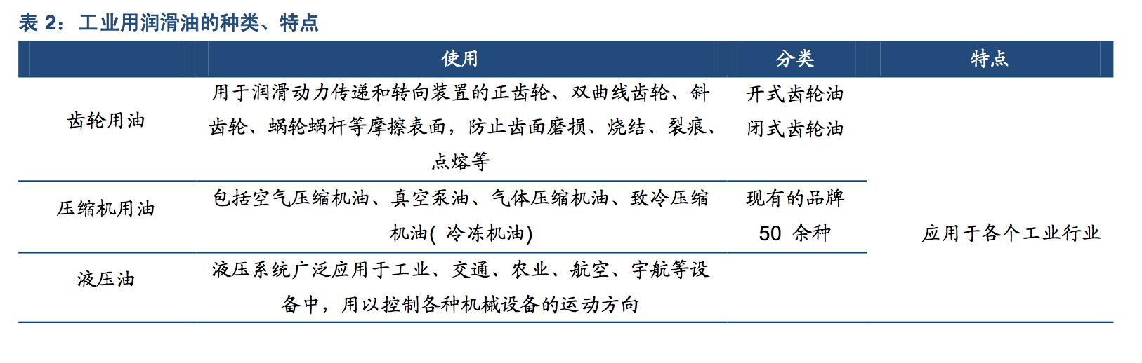 润滑油行业与经济周期的关系,润滑油行业现状分析