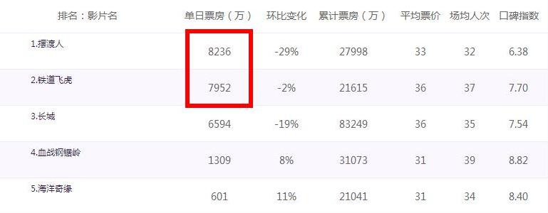 成龙铁道飞虎票房,铁道飞虎全球票房