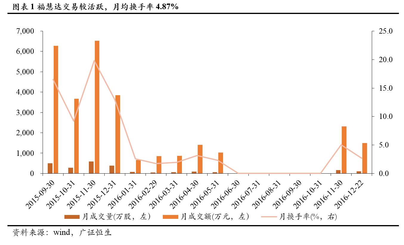 「新三板点将台」福慧达,833532:打造全过程服务体系的果蔬供应链管理专家