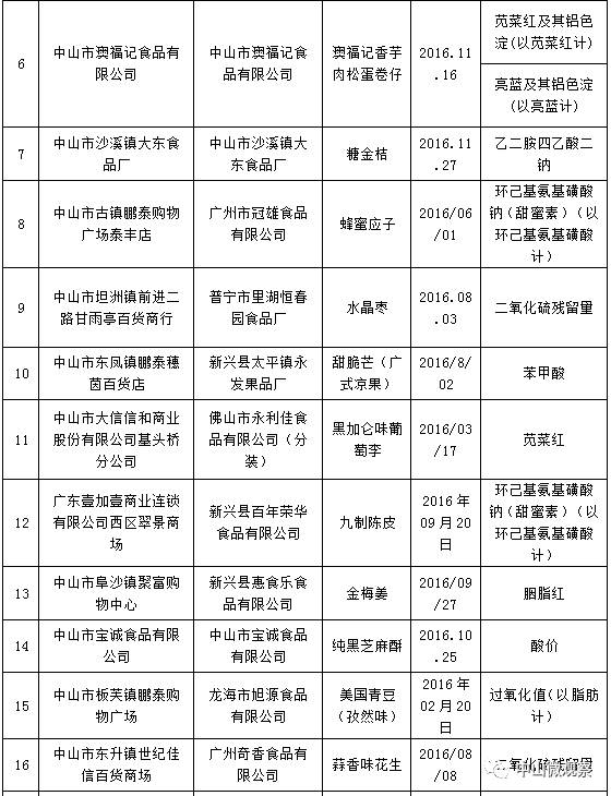 中山人爱吃的年货出事了，壹加壹、益华乐家等超市都中招了！