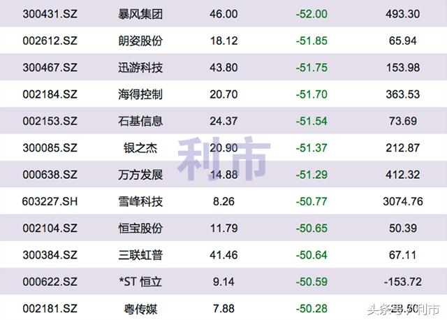 腰斩再腰斩的个股,历年年度跌幅最大的股票后期走势