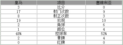 皇马最新阵容以及替补,皇马半场3球落后
