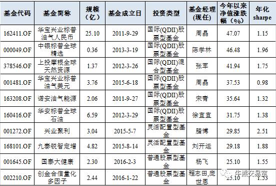 2016年基金收益排名,2016年最牛基金有哪些