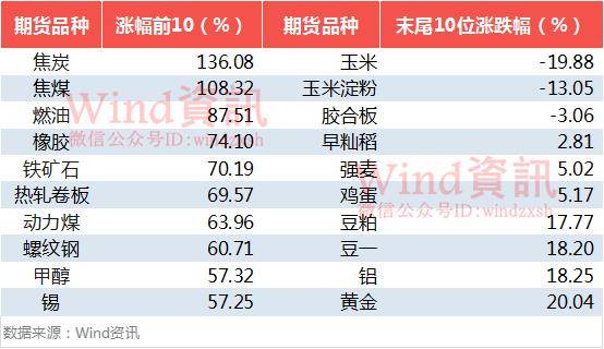 2016上证指数行情,2016年期货市场