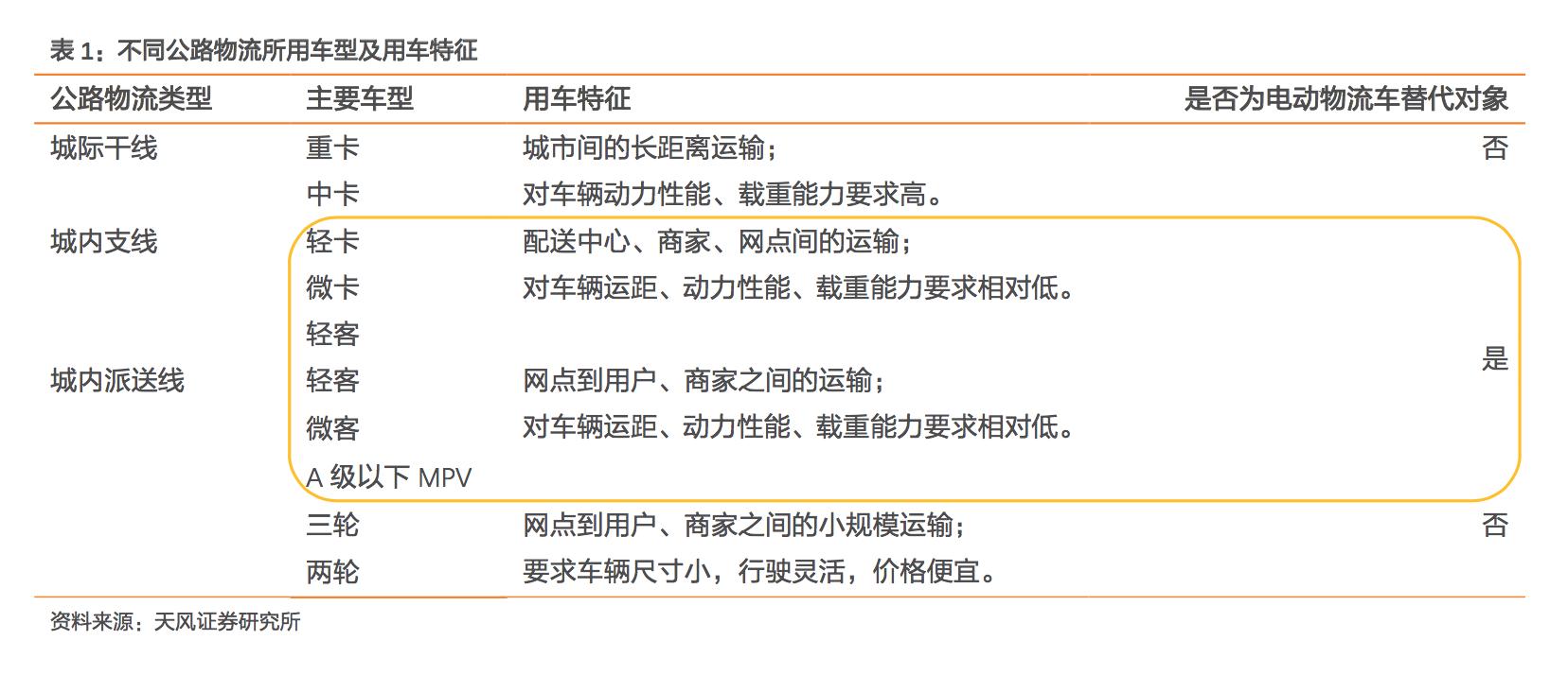 电动物流车深度报告:是否能替代城市物流所用的轻微卡、轻微客?