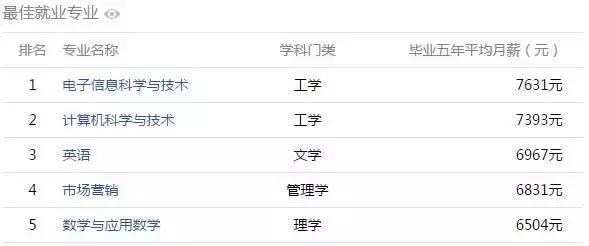 安徽高校工资揭秘,全国高校大学生薪酬榜