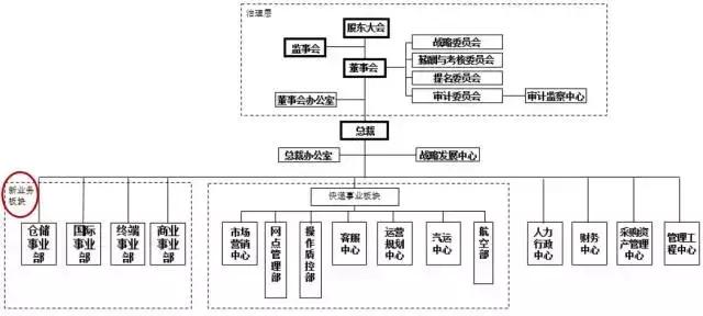 韵达最新组织架构,韵达高管名单公示最新