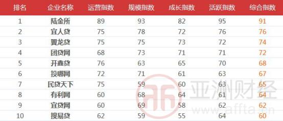 “国版”12月P2P网贷月报巨变：上月排行前10平台仅剩2家