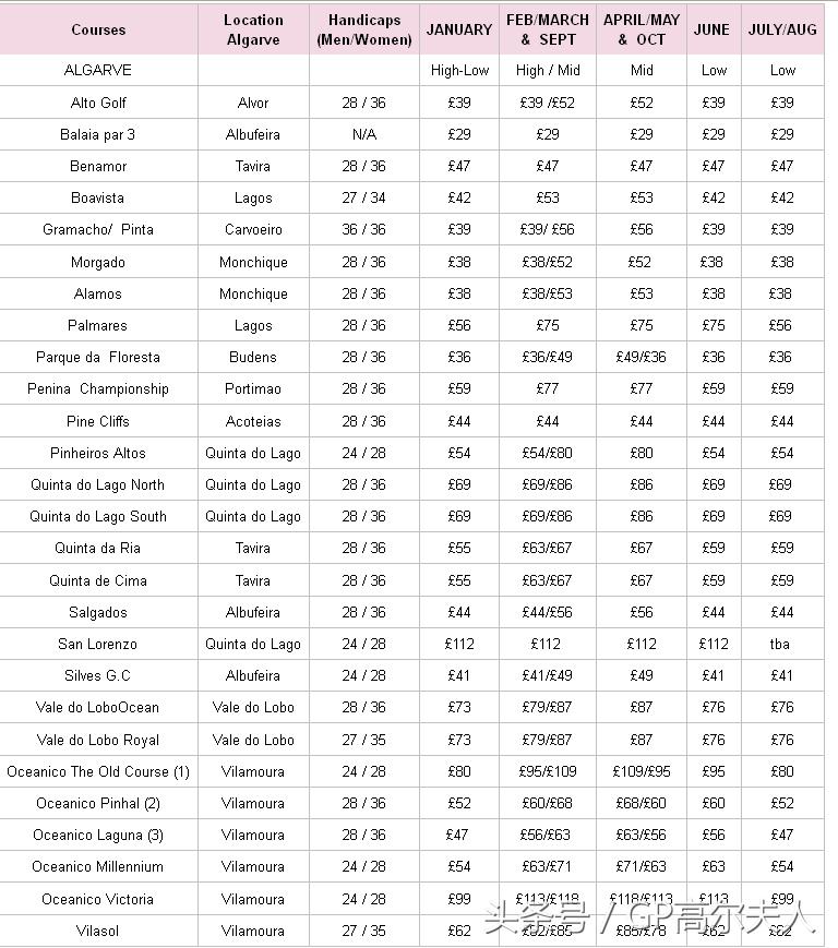 阿尔加维景点,阿尔加维高尔夫度假村