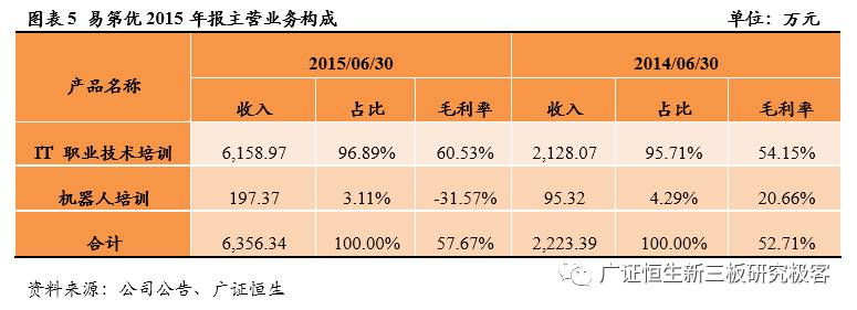 「新三板点将台」易第优,839467:PHP培训领导者，发力机器人培训