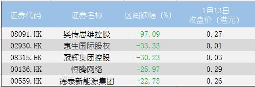 港股个股当天暴涨回落,港股个股单日上涨40个点是为啥
