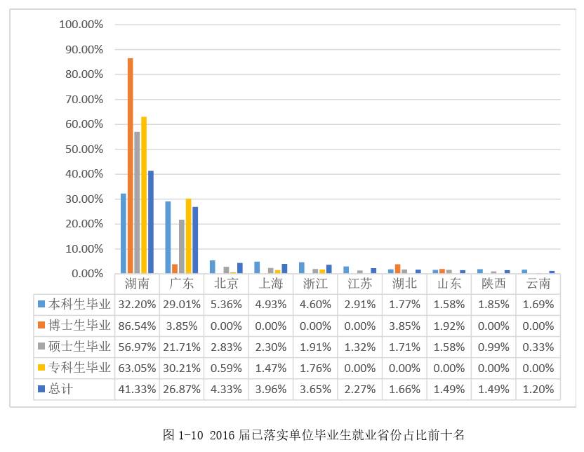 重磅｜湘潭大学2016年毕业生就业质量报告出炉！