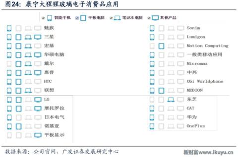 世界最优秀的防划玻璃面板供应商美国康宁玻璃百年传奇