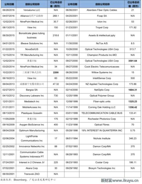 世界最优秀的防划玻璃面板供应商美国康宁玻璃百年传奇