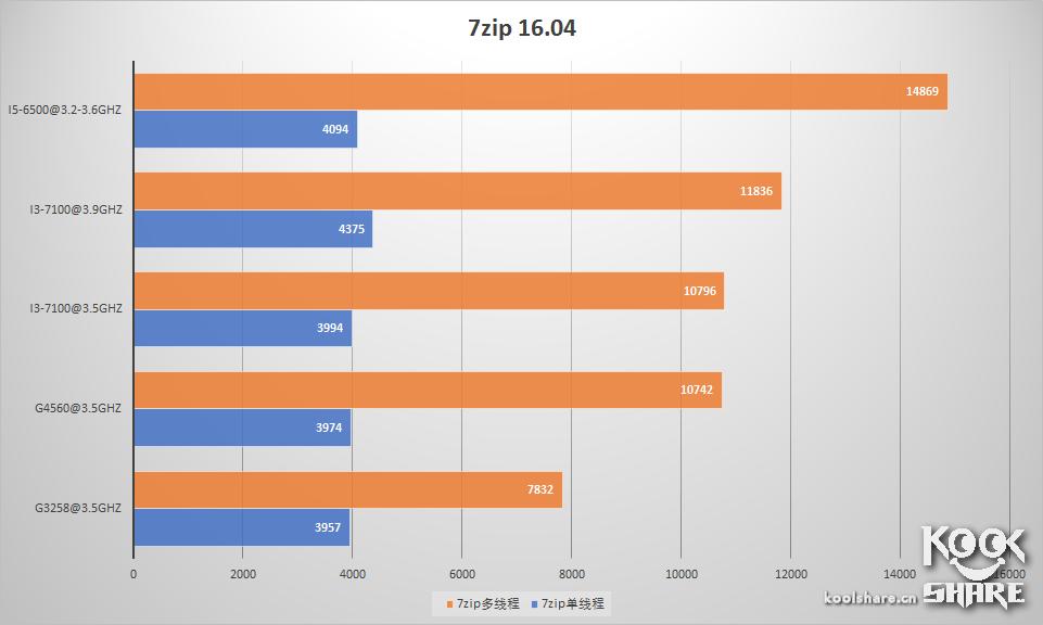 intelpentiumcpug4560,intelpentiumg2030怎么样