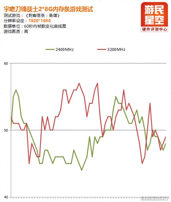 宇瞻高频内存,宇瞻ddr43200能超到4000吗