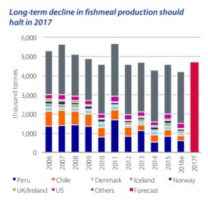 2021年中国鱼粉进口量,2019年全球鱼粉产销形势分析