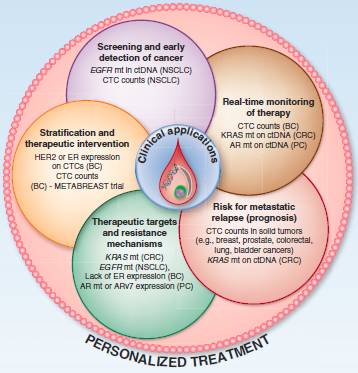 体液可以帮你窥探肿瘤的秘密吗？——说一说当下热点“液体活检”丨原创