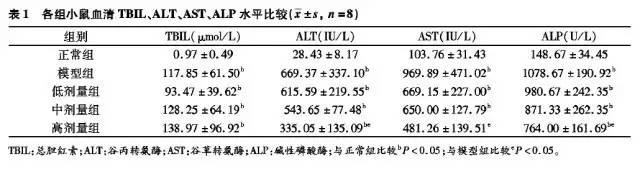 甘草水煎液对-萘异硫氰酸酯诱导的肝内胆汁淤积性损伤的防治及其机理研究