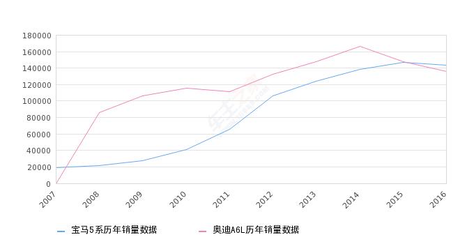 宝马5系销量排行榜2022,五月份宝马5系销量情况