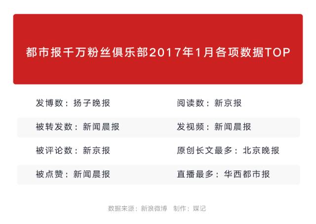 我们研究了9家千万级粉丝的都市报微博，短视频和生活娱乐内容最受欢迎