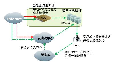 云清洗如何防御ddos攻击,ddos攻击和广播风暴