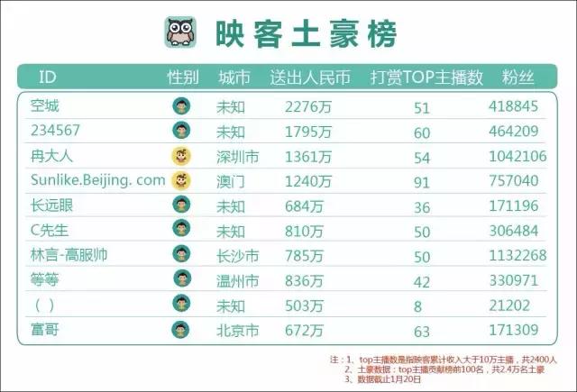 移动直播土豪数据报告：1年打赏16亿，刷榜套路深