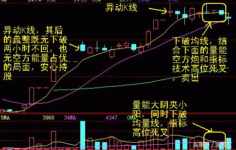 异动k线如何找主力身影,异动k线