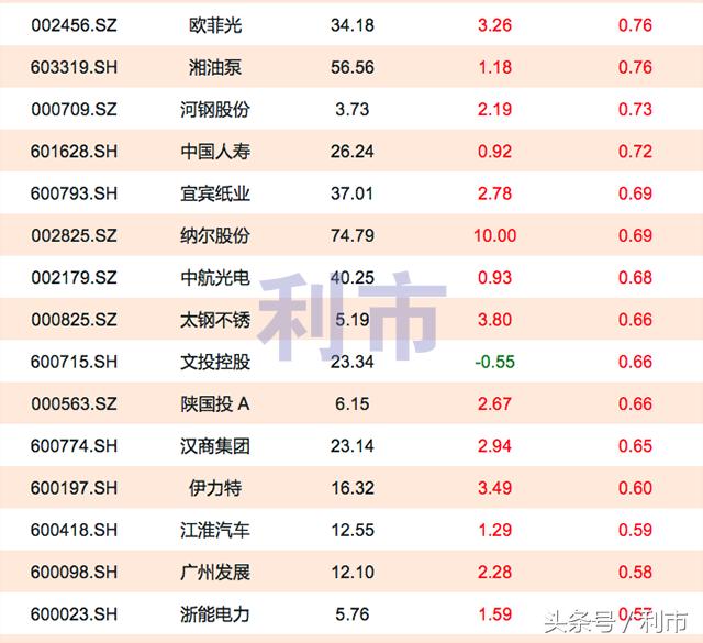 资金流向,主力资金净流入前30名一览