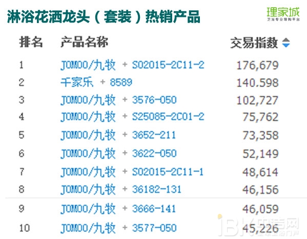 春节月卖火了浴室镜？2017年1月天猫淘宝卫浴数据分析