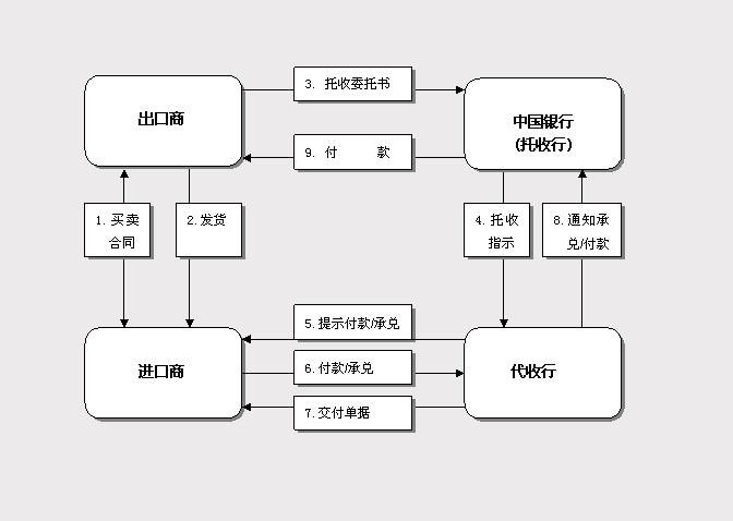 国际贸易实务托收,国际贸易结算的托收业务
