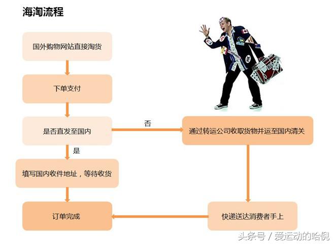 怎么海淘美国亚马逊,海淘怎么快速入门