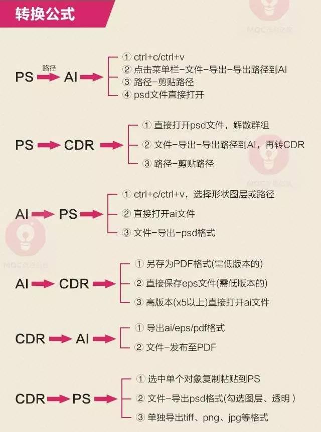 ai怎么转cdr文件格式,pscdrai区别