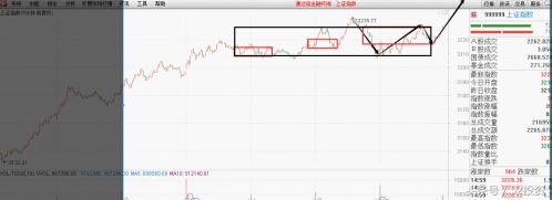 看不懂大盘,感觉看成交量没用